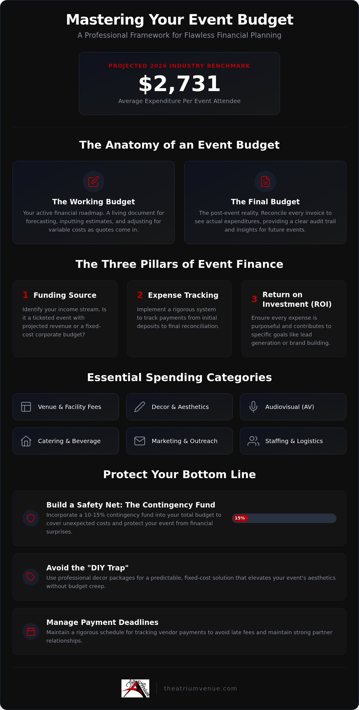 Creating an event budget template