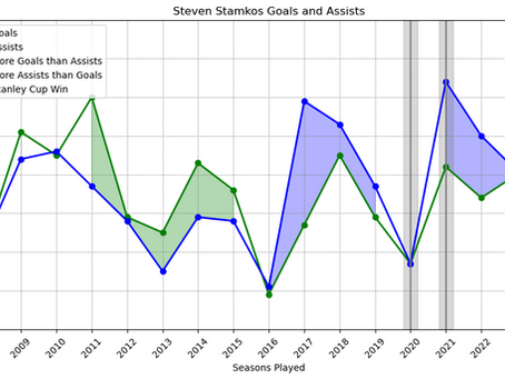 Project 1 : NHL Goals and Assists