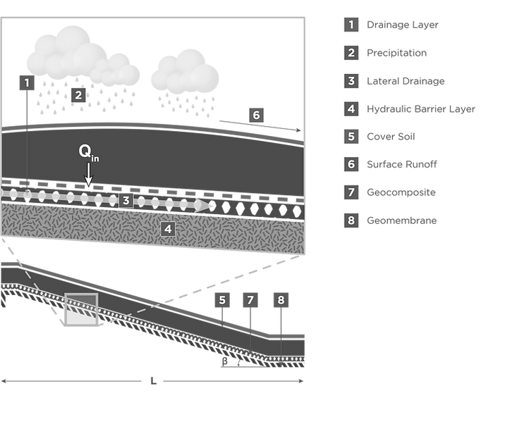disposition of precipitation in a typical final cover system