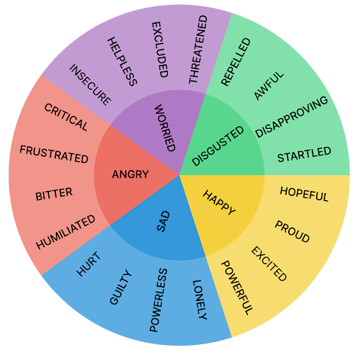 Emotion wheel displaying various emotions in colored segments: red for angry, blue for sad, green for happy, purple for disgusted.