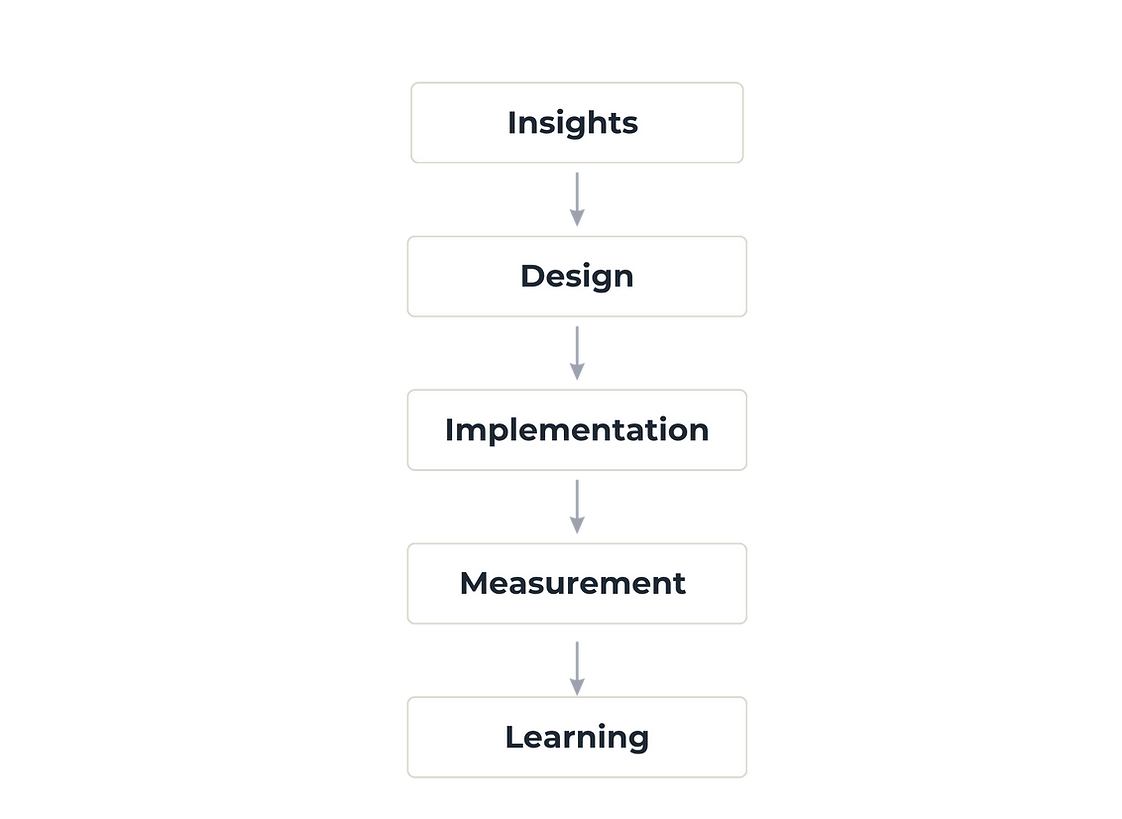 Diagram of The H.E.L.P Team's Framework Logic Model
