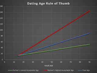 An Age Old Question: Age Difference on Dating