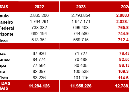 Endividamento familiar cresce 13% nas capitais brasileiras em dois anos, aponta FecomercioSP