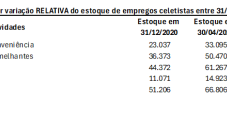 Mercado de trabalho no varejo de proximidade cresce mais que o triplo do setor nos últimos 40 meses