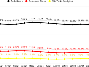Endividamento recua na capital paulista e atinge menor patamar desde agosto de 2021