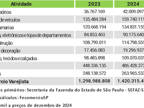 Vendas do varejo paulista crescem 9,3% em 2024 e atingem R$ 1,4 trilhão, maior cifra da história