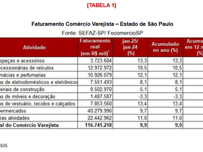 Varejo inicia o ano com alta de 9,9%, mas pode desacelerar a partir do segundo trimestre, com inflação e juros elevados