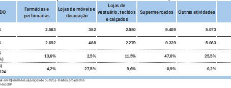 FecomercioSP: feriados nacionais podem provocar perda de R$ 19,8 bilhões ao Comércio paulista