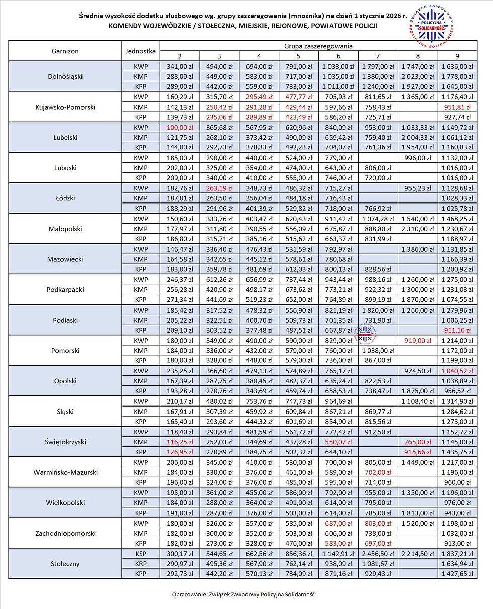 WYSOKOŚĆ DODATKÓW SŁUŻBOWYCH 2026❗️