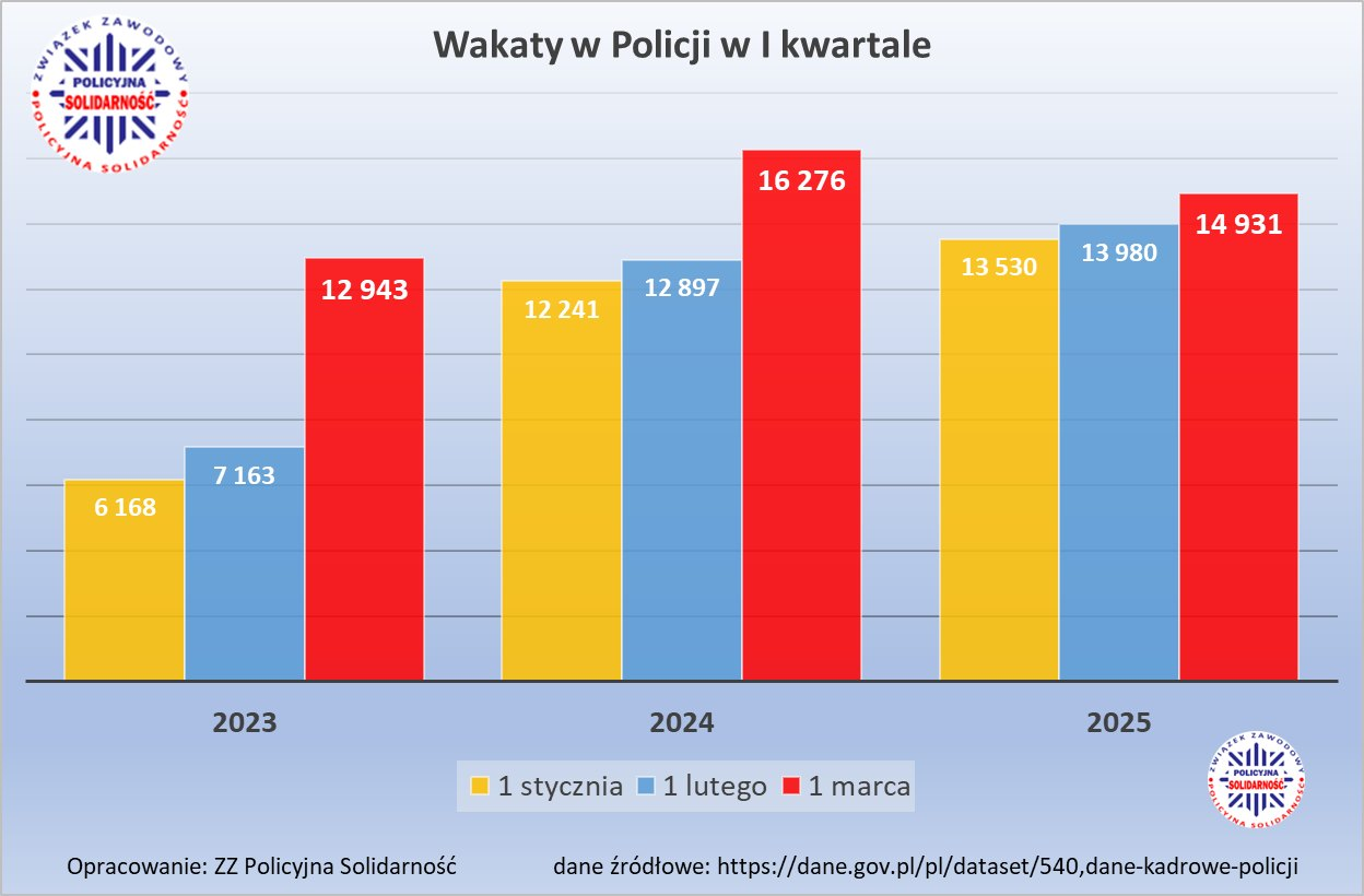 Aktualna sytuacja kadrowa w Policji.