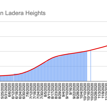 Covid-19 in Ladera Heights is Rising Rapidly