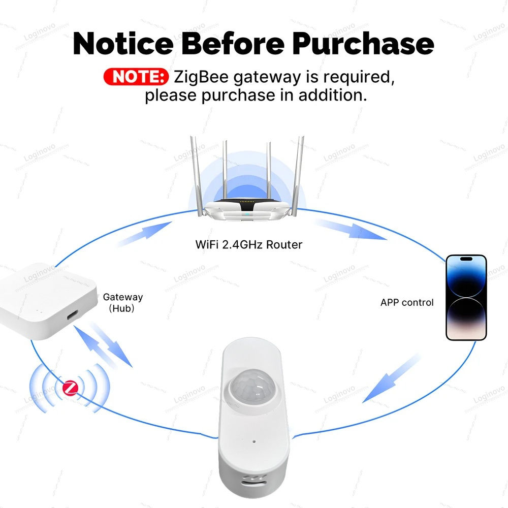 24G Zigbee MmWave Human Presence Motion Sensor With Luminance/Temperature Humidi