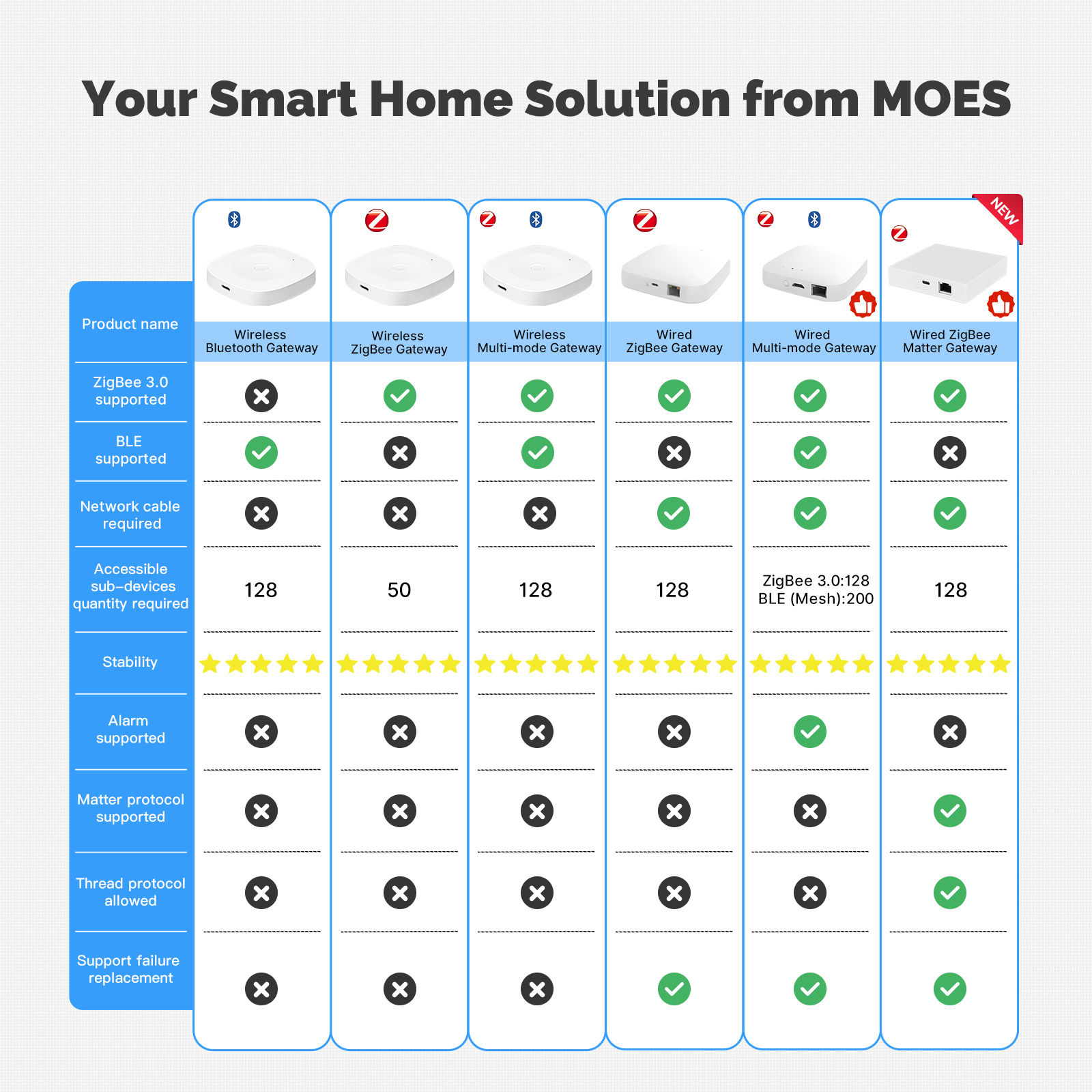 MOES Tuya Bluetooth/ZigBee/Multi-mode Gateway Hub Type-C Port Power Smart Home A