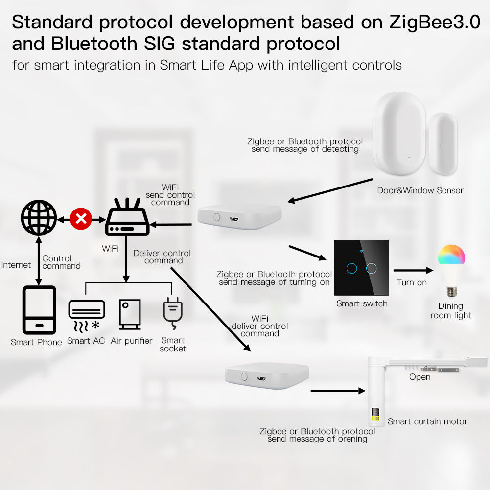 MOES Multi-mode Smart Gateway ZigBee WiFi Bluetooth Mesh Hub Work with Tuya Smar