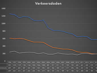 De verkeersboetes voor 2019 zijn bekendgemaakt. Wat is hiervan het gevolg op de verkeersveiligheid?