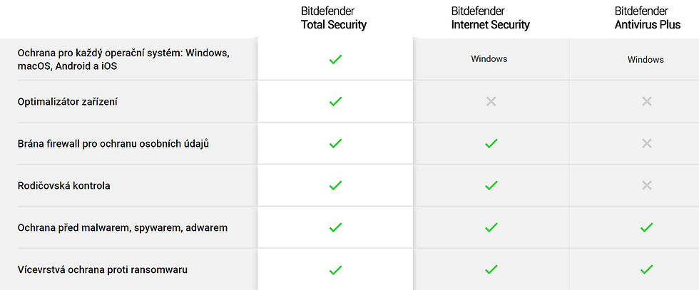 Bitdefender-porovnani-verzi-ts-is-av.jpg