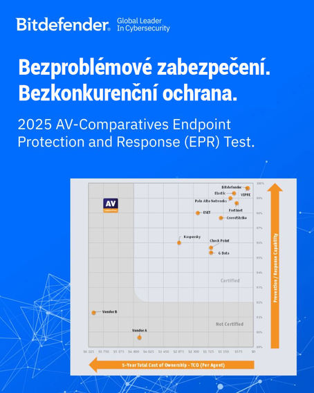 Bitdefender dosahuje najlepšie výsledky v oblasti prevencie narušenia bezpečnosti a celkových nákladov na vlastníctvo (TCO) v najnovších testoch AV-Comparatives EPR.