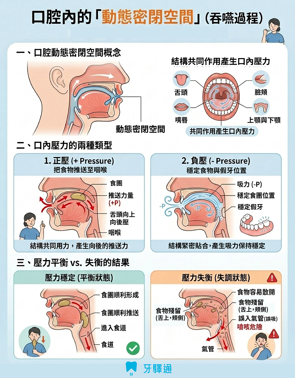 口腔的動態密閉空間,口內壓力