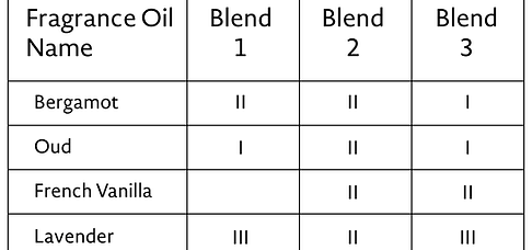 Example scent note table: Blend 1 is 3 parts bergamot, 1 part oud, and 3 parts lavender, for example.