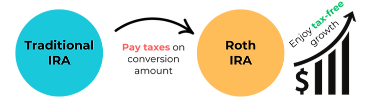Graph showing how Roth conversions from a traditional IRA works.