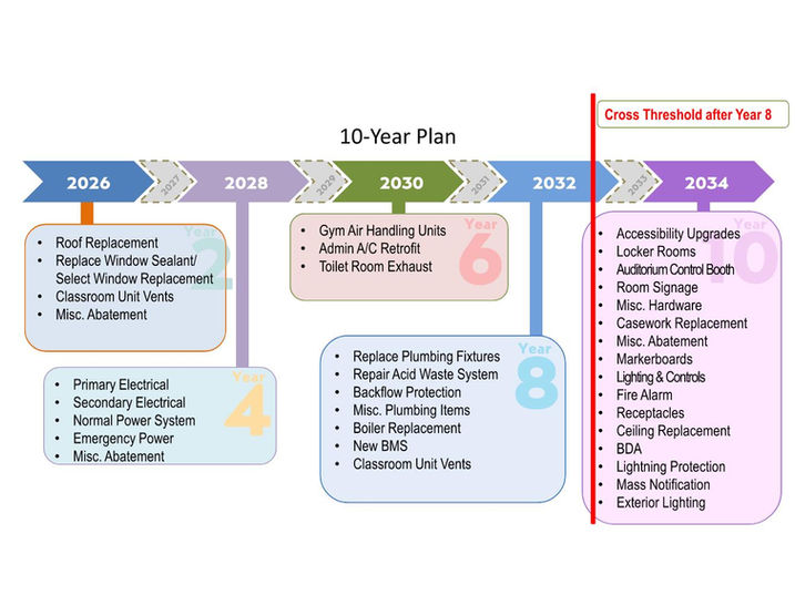 10 Year Capital plan.jpg
