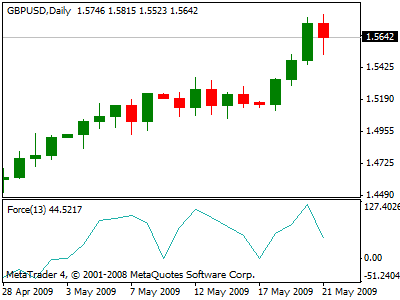 Indicatore Force index