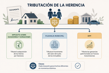 Tributación herencia