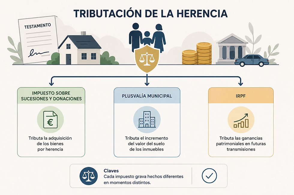 Tributación herencia