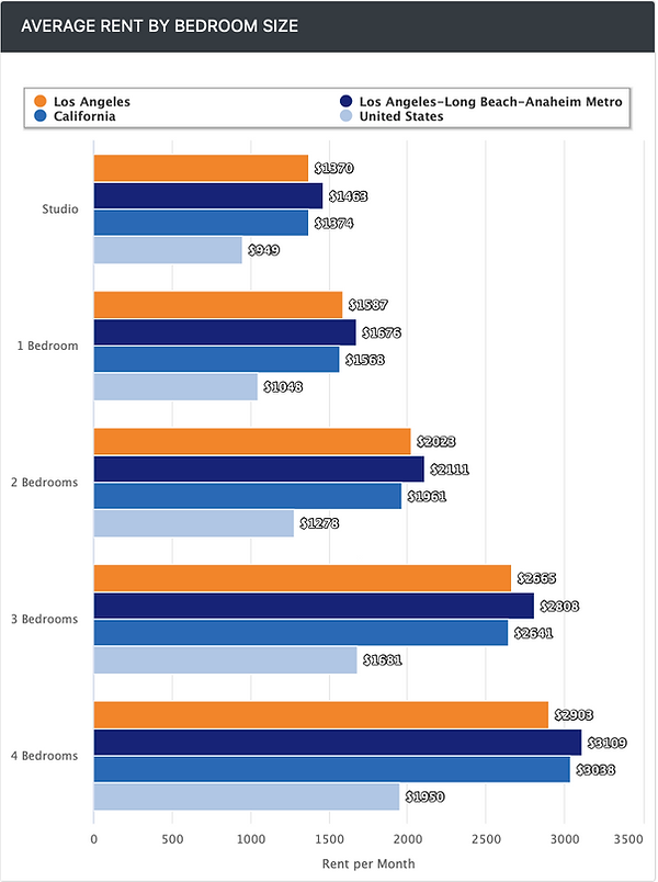Los Angeles Rents