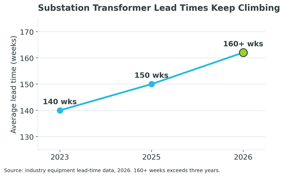 Even the transformers are a multi-year wait, and the trend is going the wrong way.