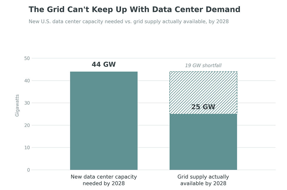 New U.S. data center capacity needed by 2028 vs. grid supply actually available, with the 19 GW shortfall shown as a hatched extension.