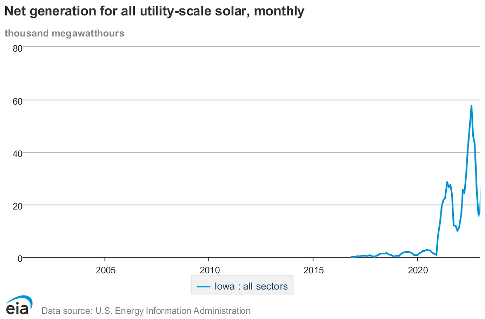 iowa net generation for all utility scale solar monthly
