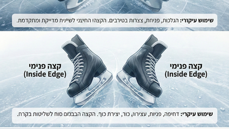 מחליקים על הקרח בשלושה משטחים: קצה חיצוני, קצה פנימי, קצה שטוח. טקסט בעברית ובאנגלית מסביר את השימוש בכל קצה.
