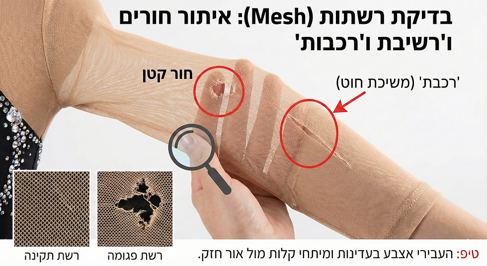 תקריב של זרוע העונדת שרוול רשת בצבע בז' עם קרעים המודגשים בעיגולים אדומים. טקסט רקע מתאר זיהוי חורים ברשת.