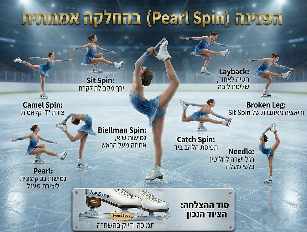 מחליק אמנותי בשמלה כחולה מבצע סיבובים שונים על הקרח. טקסט בעברית ובאנגלית מתייג כל סיבוב. רקע של משטח החלקה על הקרח, מיתוג מתכתי.