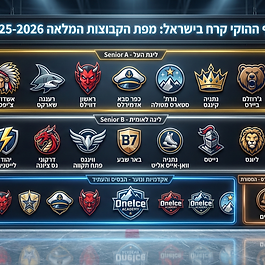 הוקי קרח בישראל צובר תאוצה בשנים האחרונות, עם התפתחות משמעותית בליגות השונות, קבוצות חדשות, ואקדמיות מקצועיות. אם אתם שחקנים, הורים לילדים ונוער, מאמנים או פשוט חובבי ספורט, המדריך הזה יספק לכם תמונה מלאה וברורה על ליגות הוקי קרח בישראל בעונת 2024-2025. נסקור את הליגות המרכזיות, הקבוצות המובילות, הזירות המתקדמות, והאפשרויות לפיתוח שחקנים בכל הגילאים. ליגת העל בהוקי – הליגה החצי-מקצוענית המובילה בישראל ליגת העל בהוקי היא החלון המרכזי של הענף בישראל. מדובר בליגה חצי-מקצוענית, מהירה ופיזית, עם משחקים הכוללים היתקלויות גוף ("באדי-צ'ק") שמוסיפות דרמה ואקשן לכל מפגש. בליגה משתתפים שחקני נבחרת ישראל לצד ליגיונרים מחו"ל, מה שמעלה את רמת התחרות והצפייה. הקבוצות בעונת 2024-2025 אשדוד צ'יפס – האלופה המכהנת, עם סגל שחקנים איכותי וניסיון רב. רעננה שארקס – קבוצה צעירה ודינמית, שמביאה רוח חדשה לליגה. ראשון דווילס – מועדון היסטורי עם בסיס אוהדים רחב. כפר סבא אדמירלס – קבוצה עם משחק פיזי ואגרסיבי. נורת' סטארס מטולה – הבית הצפוני של ההוקי בישראל, עם שחקנים מוכשרים. נתניה קינגס – קבוצה עם שאיפות גבוהות וצוות מקצועי. ג'רוזלם ביירס – נציגת ירושלים בליגה, עם סגנון משחק ייחודי. זירת המשחקים המרכזית רוב המשחקים בליגת העל נערכים ב- OneIce Arena בתנובות, המתקן המתקדם ביותר בישראל להוקי קרח. הזירה מצוידת במשטח קרח איכותי, חדרי הלבשה מודרניים, ומתקנים לאימונים מקצועיים. בונוס קיץ – ליגת ה-IEHL בקיץ פועלת ליגת ה-IEHL, שמארחת שחקנים יהודים מליגות בכירות בעולם. זו הזדמנות מצוינת לראות רמה גבוהה של משחק ולהיחשף לכישרונות בינלאומיים. הליגה הלאומית בהוקי קרח – ליגת הפיתוח והקהילה הליגה הלאומית, או Senior B, היא ליגת הפיתוח של הענף בישראל. כאן משחקים שחקני נוער מבטיחים לצד וטרנים מנוסים, מה שיוצר שילוב ייחודי של ניסיון ורעננות. הקבוצות המובילות יהוד לייטנינג – הכוח הדומיננטי בליגה, עם סגל שחקנים איכותי. נתניה וואן-אייס אליט – אלופת 2025, עם סגנון משחק מהיר ומאורגן. דרקוני נס ציונה – קבוצה צעירה עם פוטנציאל גדול. באר שבע – נציגת הדרום עם גישה מקצועית. ווינגס פתח תקווה – קבוצה עם היסטוריה וקהילה תומכת. קבוצות נוספות נייטס ליונס קבוצת ה"ותיקים" – שחקנים ותיקים שממשיכים לשחק ולהעביר את הידע לדור הבא. זירות המשחק משחקי הליגה הלאומית מתחלקים בין OneIce Arena בתנובות לבין זירות Ice Peaks בחולון ובאשדוד. זירות אלו מציעות תנאים טובים לאימונים ותחרויות. ליגות הנוער והילדים – פיתוח הדור הבא הוקי קרח בישראל משקיע רבות בפיתוח שחקנים צעירים, עם ליגות נוער וילדים המנוהלות לפי סטנדרטים בינלאומיים של ה-IIHF. הליגות מחולקות לפי גילאים ומטרתן להקנות יסודות, טכניקה ותחרותיות הדרגתית. חלוקה לפי גילאים U10 טרום ילדים גילאי 8-10 דגש על יסודות ההחלקה, הנאה מהמשחק ופיתוח מוטוריקה בסיסית. U13 ילדים גילאי 11-13 לימוד טקטיקות בסיסיות ושליטה במקל (Puck Handling). U15 נערים גילאי 14-15 עלייה באינטנסיביות האימונים, פיתוח כושר גופני ויכולת תחרותית. U18 נוער גילאי 16-18 רמה תחרותית גבוהה, הכנה למעבר לליגות הבוגרים. מועדונים ואקדמיות מובילים OneIce Academy תנובות האקדמיה הגדולה והמקצועית ביותר בארץ, עם צוות מאמנים מנוסה ותוכניות אימון מתקדמות. ראשון דווילס מועדון היסטורי עם מחלקת נוער רחבה ומגוונת. אדמירלס כפ"ס דגש על ערכים, עבודת צוות ופיתוח שחקנים מאזור השרון. שארקס רעננה מחלקת נוער איכותית עם צוות אימון מקצועי מהשורה הראשונה. צ'יפס אשדוד מוקד הפיתוח המרכזי של הדרום, המשתמש בזירת ה-Ice Peaks המקומית. וסטארס מטולה (הבית הצפוני). הבית ההיסטורי של ההוקי, המגדל דורות של שחקני נבחרת מאזור הגליל והגולן. מועדונים נוספים גם מועדוני הבירה ונס ציונה מפעילים מחלקות נוער תוססות. חוג הוקי קרח לילדים – נקודת התחלה מצוינת חוגי הוקי קרח לילדים הם הדרך הטובה ביותר להתחיל את המסע בענף. החוגים מתמקדים בפיתוח יסודות ההחלקה, הכרת המקל והפאק, והנאה מהמשחק בקבוצה. חוגים אלו פועלים בעיקר בזירות כמו OneIce Arena ובמרכזי ספורט נוספים. החוגים מתאימים לילדים מגיל 4 ומעלה, ומציעים מסגרת חברתית תומכת לצד אימונים מקצועיים. ההורים יכולים להיות בטוחים שהילדים מקבלים הכוונה נכונה ומעודדים להתמיד ולהתפתח. Warrior Hockey Israel – תמיכה מקצועית לשחקנים ארגון Warrior Hockey Israel תומך בפיתוח ההוקי בישראל, מספק ציוד מקצועי, ומקדם אירועים ותחרויות. הארגון פועל בשיתוף עם מועדונים ואקדמיות, ומסייע לשחקנים בכל הרמות לקבל את הכלים הטובים ביותר. סיכום הוקי קרח בישראל מתפתח במהירות עם ליגות מגוונות, קבוצות מקצועיות, ואקדמיות מובילות. ליגת העל בהוקי מציעה תחרות ברמה גבוהה עם שחקנים מובילים, בעוד שה ליגה הלאומית משמשת כבסיס לפיתוח שחקנים צעירים ומנוסים. ליגות הנוער והילדים מתמקדות בפיתוח הדרגתי של מיומנויות, והחוגים לילדים מהווים נקודת התחלה מצוינת. הזירה המרכזית, OneIce Arena , היא לב הענף בישראל ומציעה תנאים מקצועיים לאימונים ותחרויות. לצד זאת, ארגונים כמו Warrior Hockey Israel תומכים בקהילה ומקדמים את הענף. אם אתם מחפשים להתחיל או להתקדם בהוקי קרח, ההזדמנויות בישראל כיום רחבות ומגוונות. הצטרפו לקבוצות הוקי בישראל, הירשמו לחוגי הוקי קרח לילדים, או בקרו במשחקים בליגות השונות כדי לחוות את האקשן מקרוב.