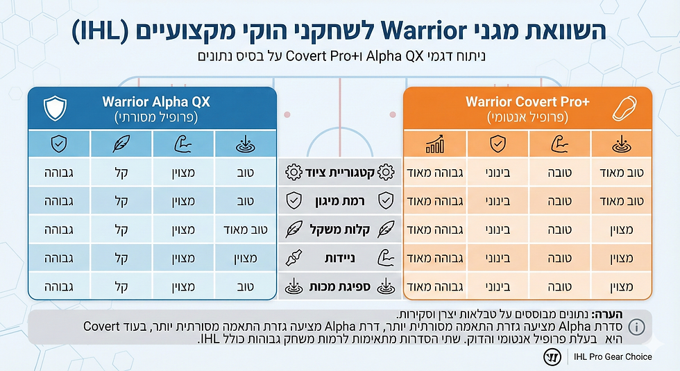 אינפוגרפיקה על טבלת השוואה בין דגמי מגנים של Warrior שמתאימים לשחקני הוקי מקצועיים בעיקר בליגת IHL.