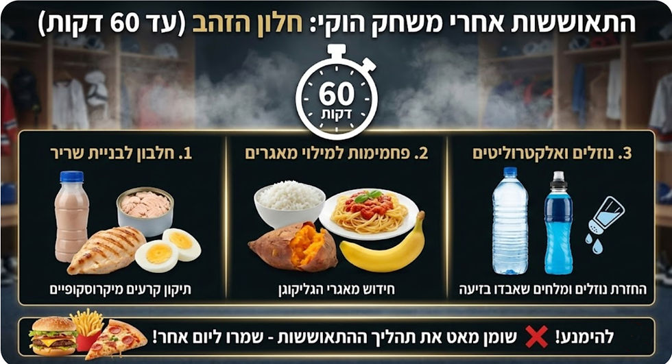 Foods and drinks for post-hockey recovery are shown with a locker room background. Includes protein sources, carbs, and electrolytes. Hebrew text.