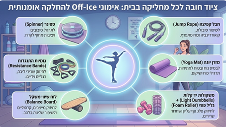 צללית של מחליק אמנותי מוקפת במכשירי כושר: ספינר, חבל קפיצה, גומיות התנגדות, מזרן יוגה, לוח שיווי משקל, משקולות. טקסט בעברית.