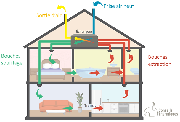fonctionnement vmc double flux, Entretien Vent-Axia, Titon, Ventilair Group, Zehnder, Ubbink, Swegon, Renson, Duco