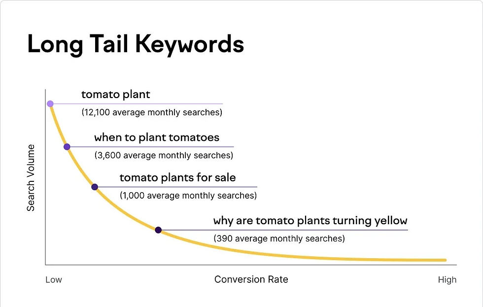 Long-Tail Keywords