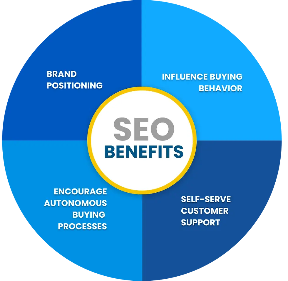 Benefits Of SEO