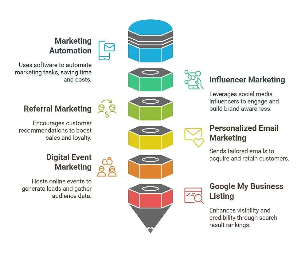 Benefits Of Digital Marketing Company