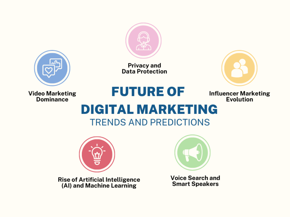 future digital marketing trends
