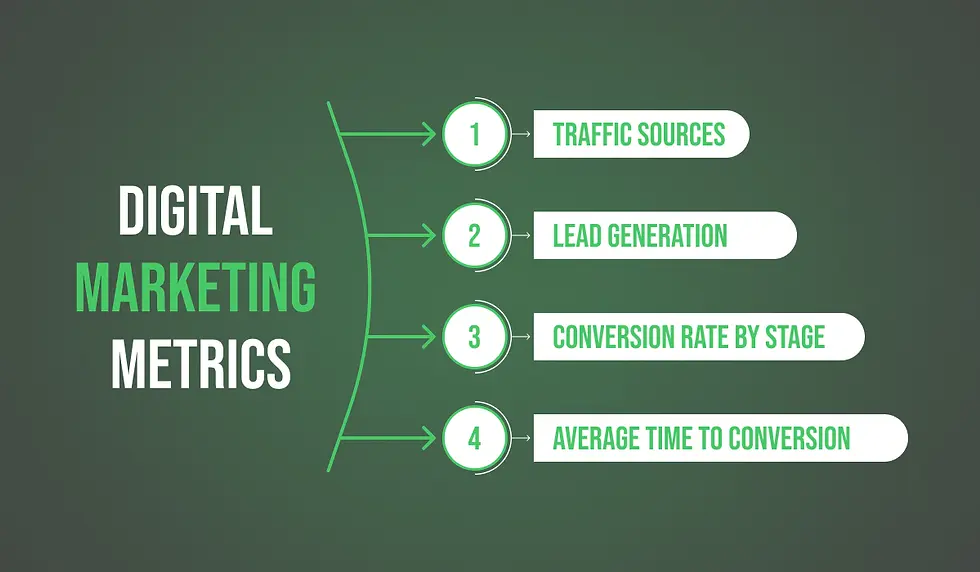 Measuring Digital Marketing Success