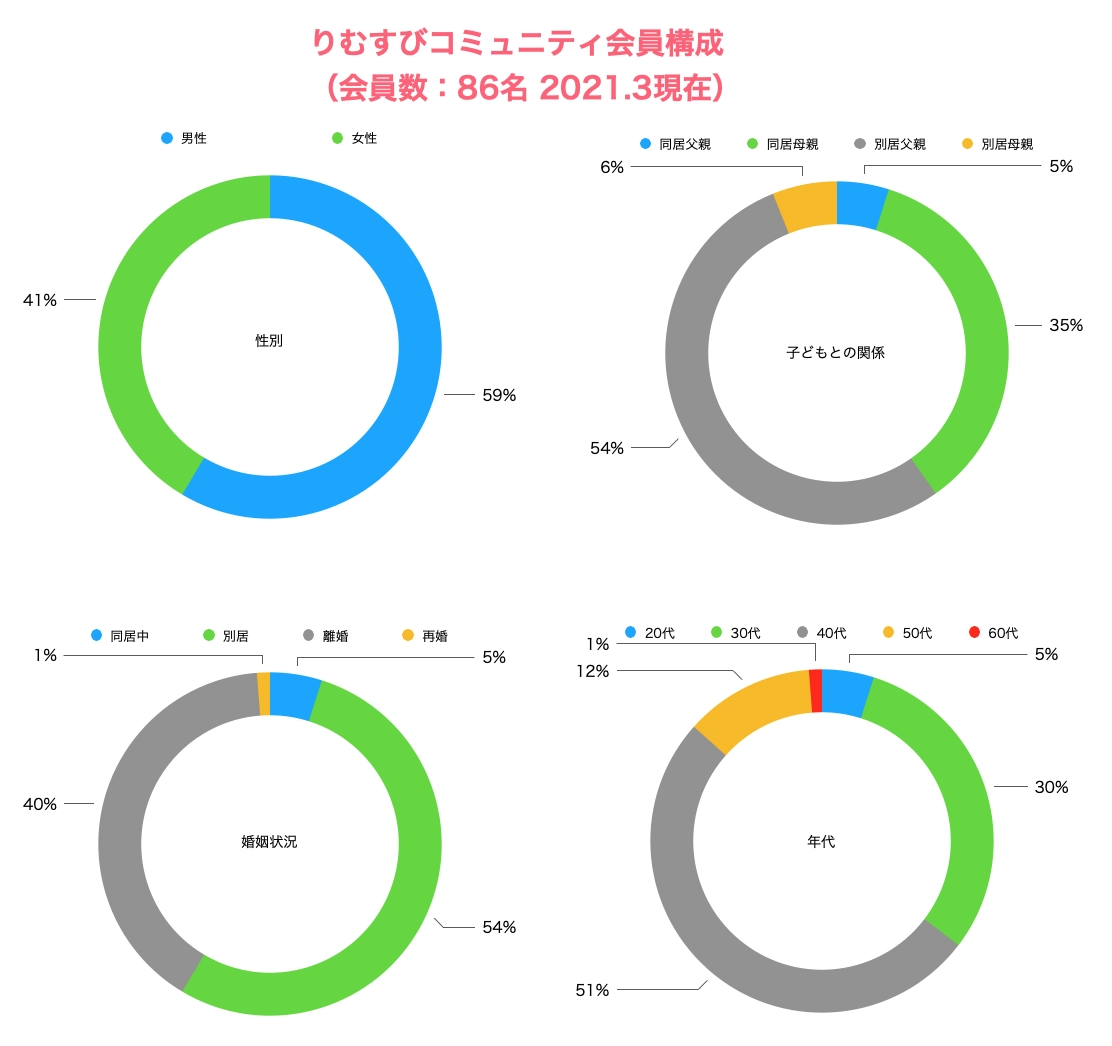 共同養育コミュニティ