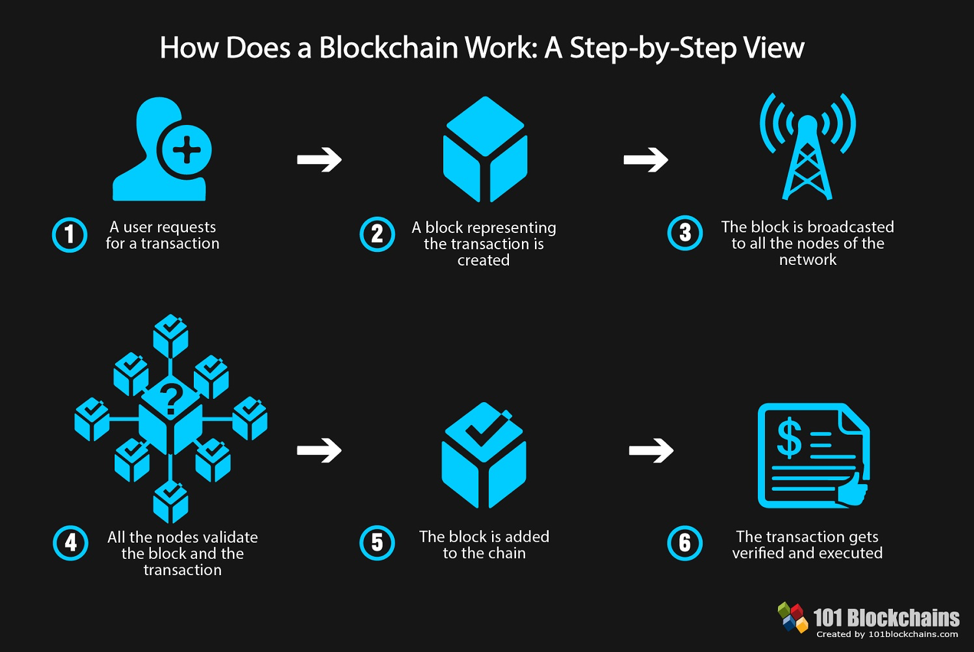 What is a blockchain, and how does it work?