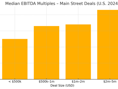 Bar chart for US EBITDA multiples in 2024
