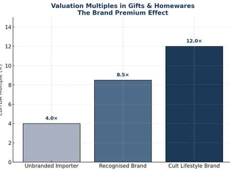Brand value chart