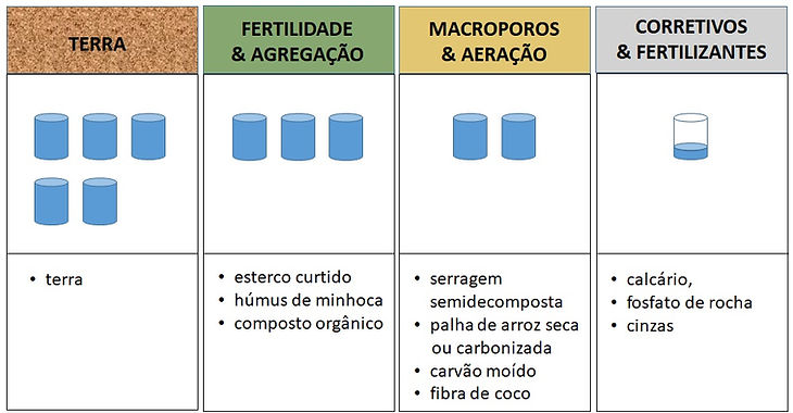 arvores pelo clima - substrato mudas arv